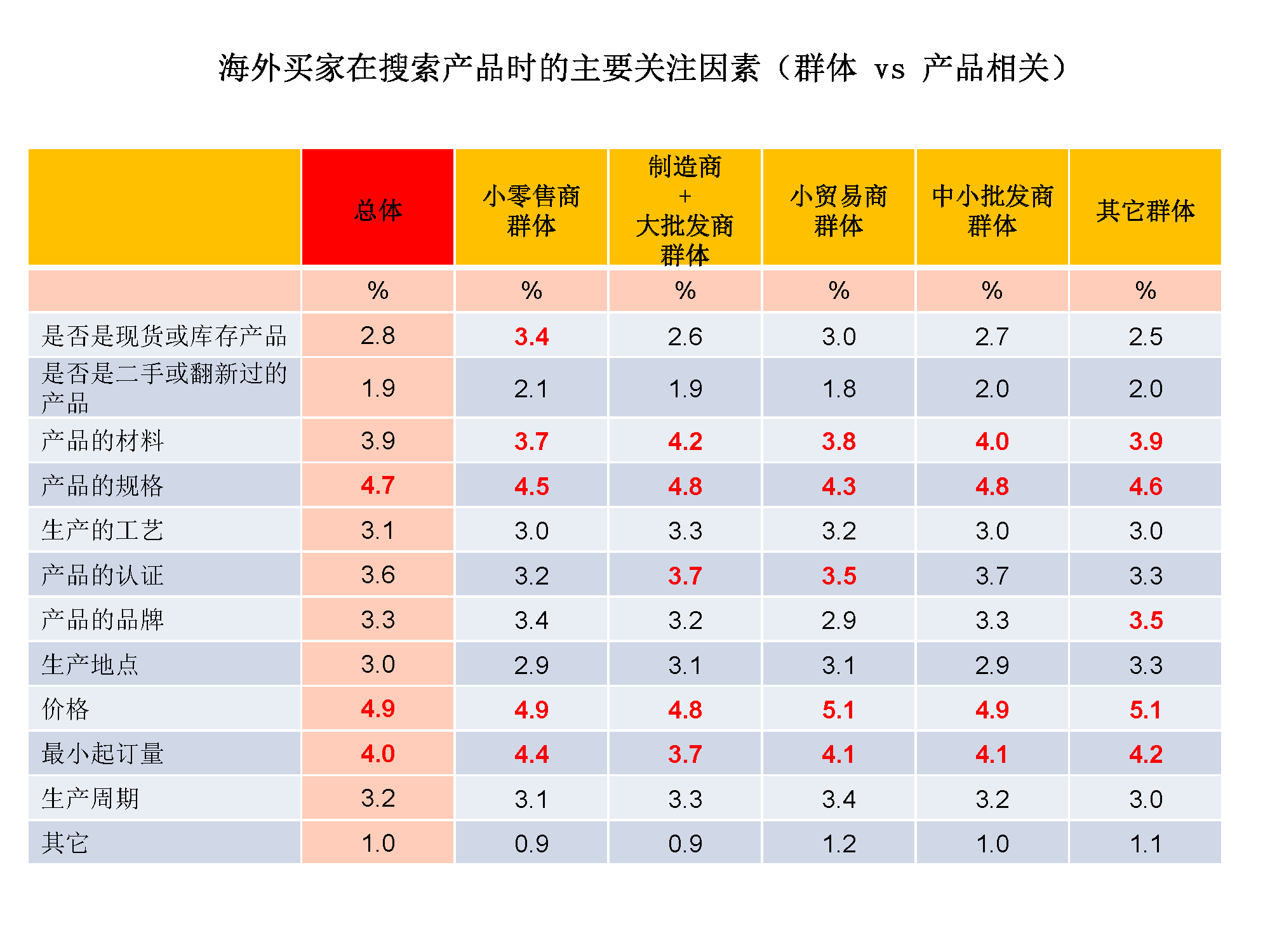 海外买家采购关注因素分析_页面_1