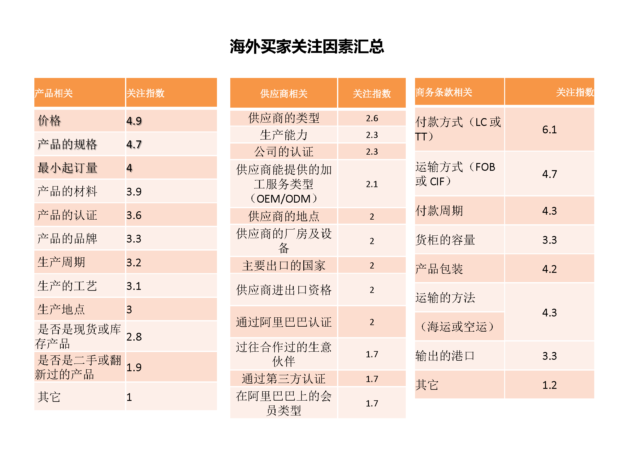 海外买家采购关注因素分析_页面_4